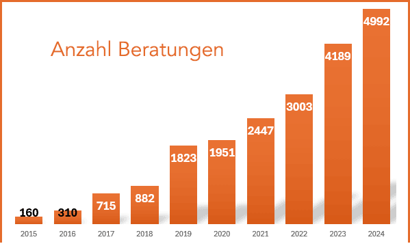 Statistik Anzahl der Beratungen im Sinti-Verein
