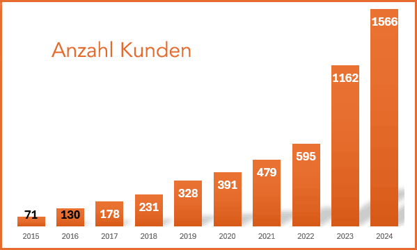 Statistik Anzahl der Kunden im Sinti-Verein