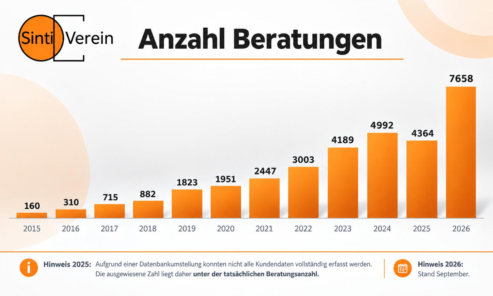 Statistik Anzahl der Beratungen im Sinti-Verein