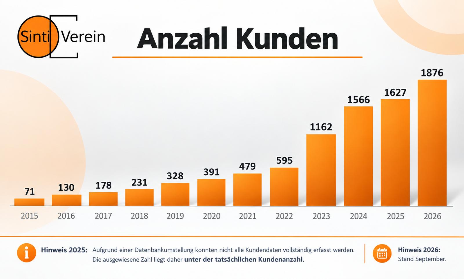 Statistik Anzahl der Kunden im Sinti-Verein
