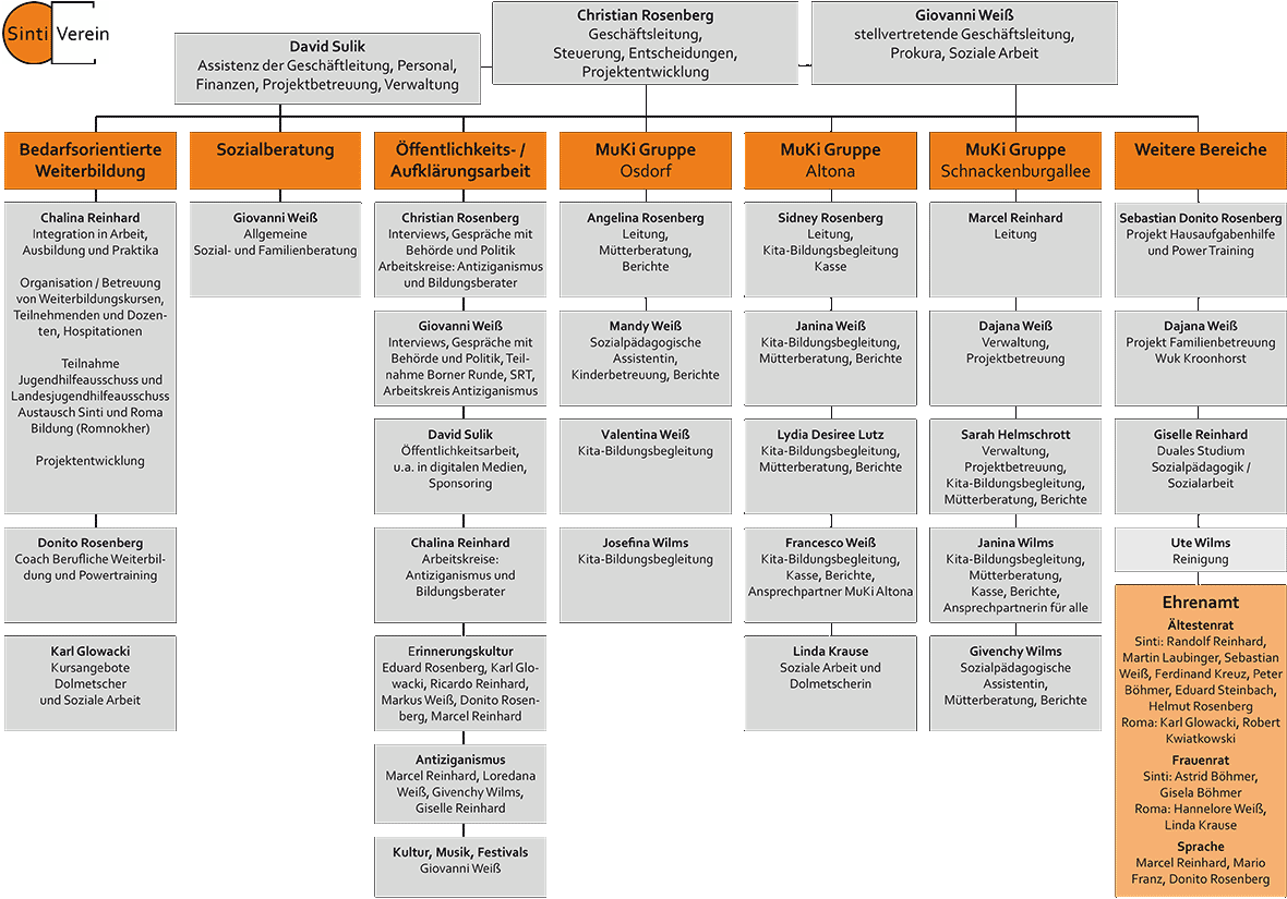 Sinti-Verein Organigramm